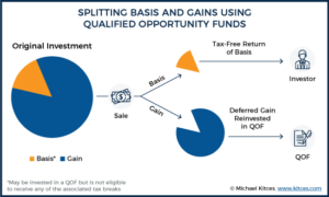 Origin Opportunity Zone Fund