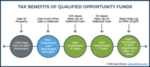 Using Qualified Opportunity Zone Funds To Avoid Capital Gains