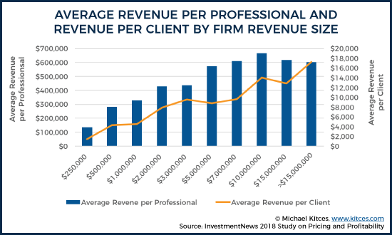 Average Revenue Per Professional and Revenue Per Client by Firm Revenue Size