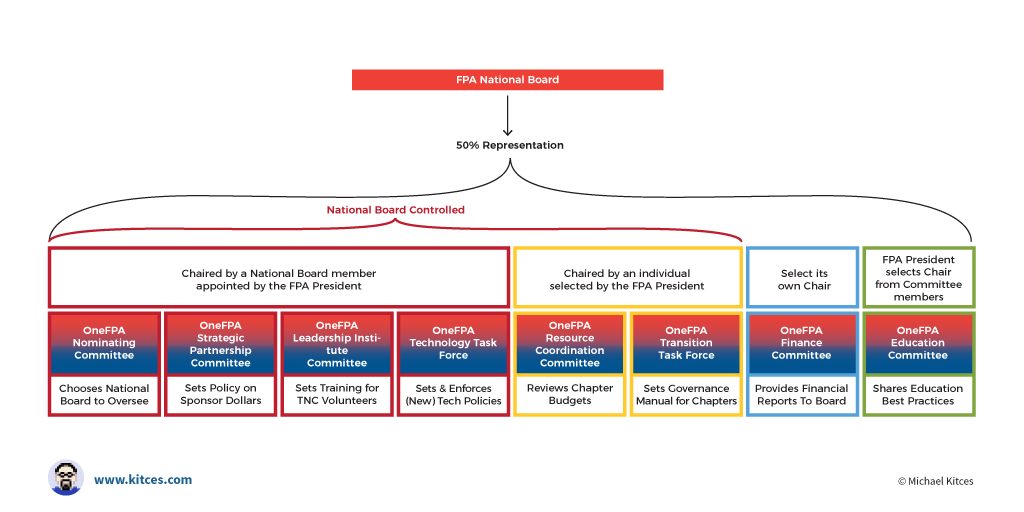 Does The Fpa Need Onefpa Network Tncs Or A New National Instead