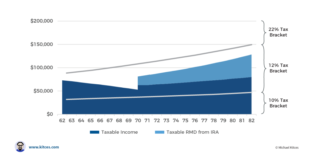 Finding Your Tax Equilibrium Rate When Liquidating Retirement Accounts