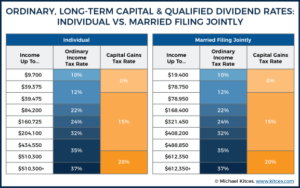 The Tax Impact Of The Long-Term Capital Gains Bump Zone