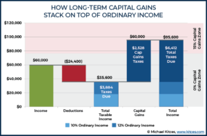 The Tax Impact Of The Long-Term Capital Gains Bump Zone