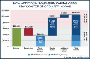 The Tax Impact Of The Long-Term Capital Gains Bump Zone