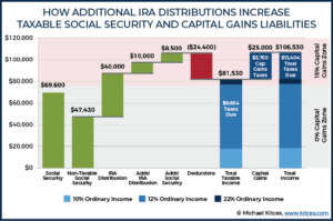 The Tax Impact Of The Long-Term Capital Gains Bump Zone