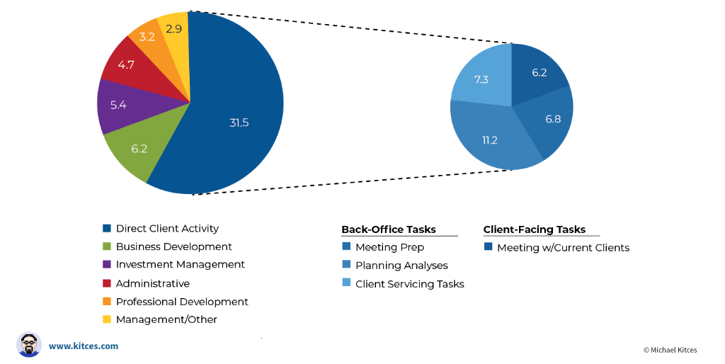 how-do-financial-advisors-actually-spend-their-time