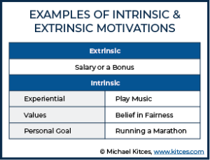 Intrinsic Vs. Extrinsic Motivators Of Financial Advisors