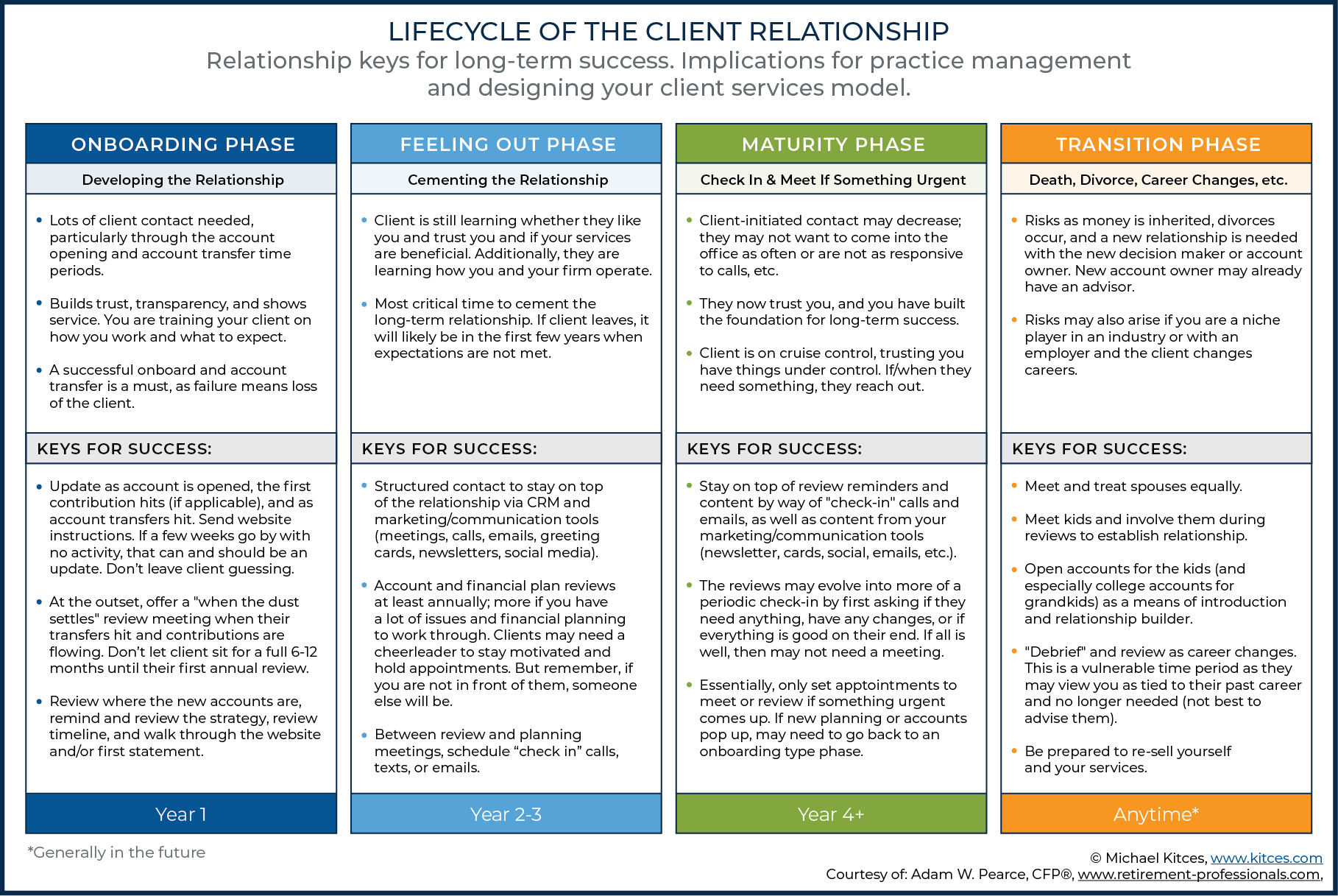 Nurturing The Lifecycle Of The Advisor Client Relationship