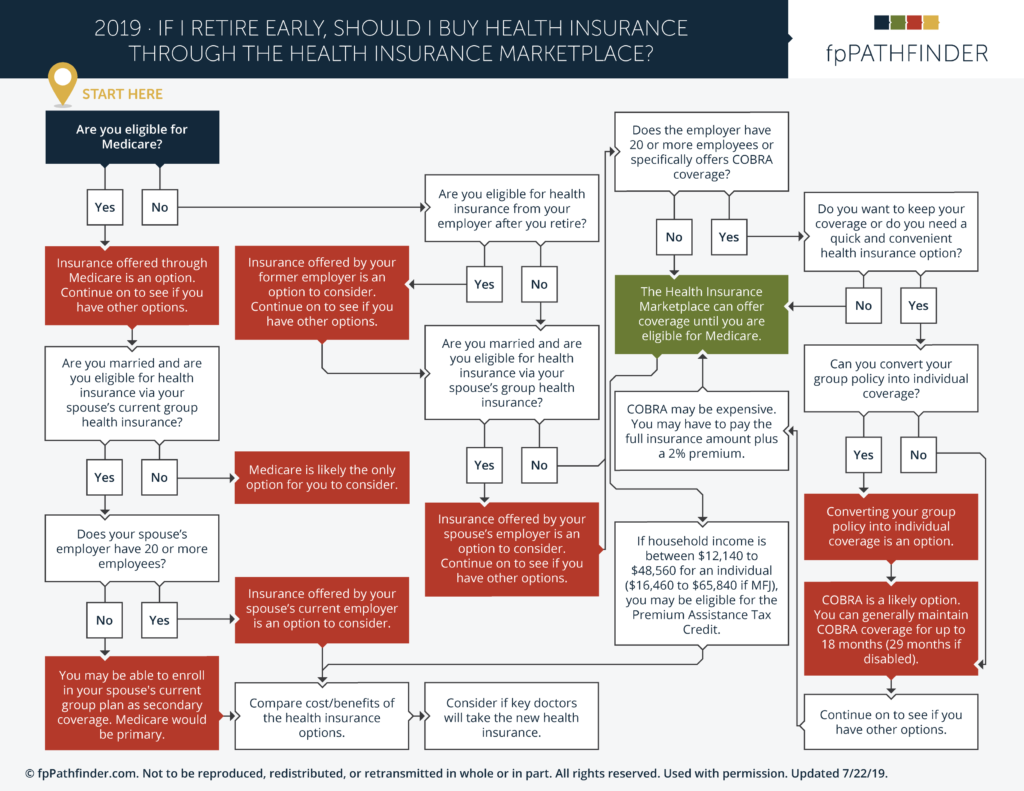 Flow Chart For Determining The Available Health Insurance Options For An Early Retiree