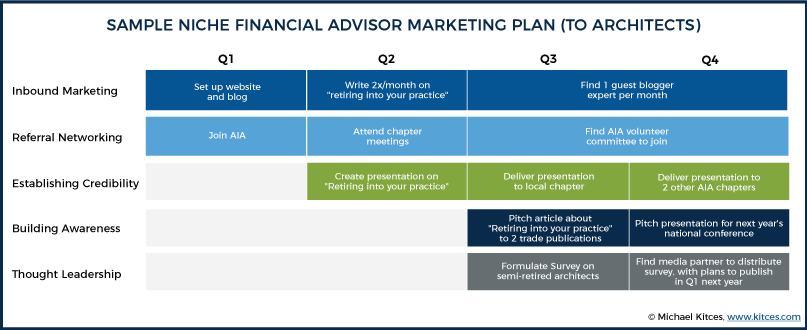 sample niche marketing plan template for financial advisors
