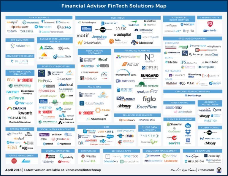 The New Kitces AdvisorTech Directory And State Of The Blog