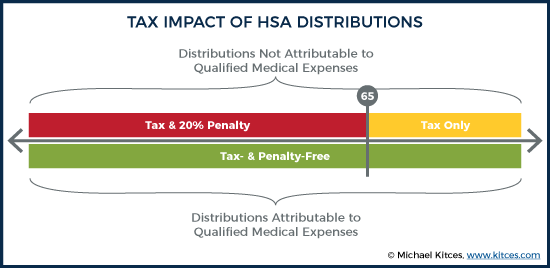 Top 9 Reasons HSA Eligible Expenses are Rejected and How To Fix