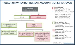 Differentiating Direct And Indirect IRA Rollovers From Transfers