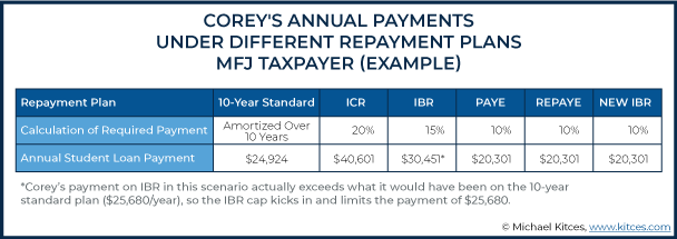 Annual Payments Under Different Repayment Plans MFJ Taxpayer Example 2