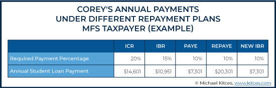 Annual Payments Under Different Repayment Plans MFS Taxpayer Example 2