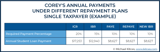 Annual Payments Under Different Repayment Plans Single Taxpayer Example 2