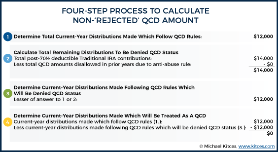 Four-Step Process To Calculate Non-Rejected QCD Amount – Example 1a