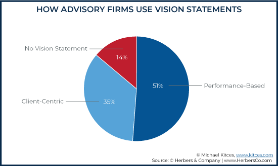 How Advisory Firms Use Vision Statements Vs Growth Rates