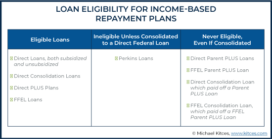 Loan Eligibility for Income-Based Repayment Plans