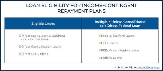 Loan Eligibility for Income Contingent Repayment Plans