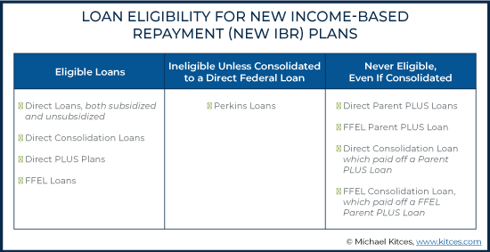 Loan Eligibility for New Income Based Repayment (NEW IBR) Plans