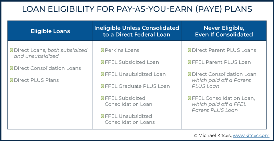 Loan-Eligibility for Pay As You Earn (PAYE) Plan