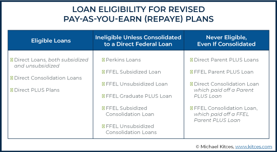 Loan Eligibility for Revised Pay As You Earn REPAYE Plans