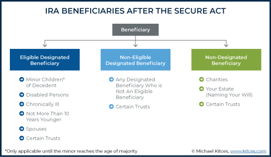 IRA Beneficiaries After The Secure Act