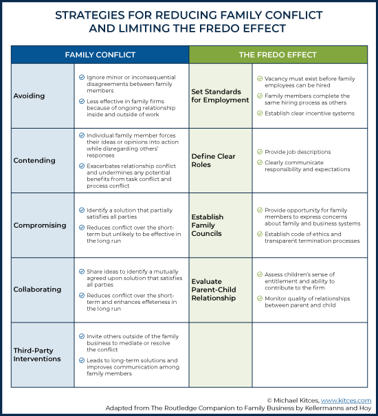 Strategies for Reducing Family Conflict and Limiting the Fredo Effect