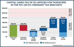 Harvesting Capital Gains Vs Roth Conversions At 0% Tax Rates