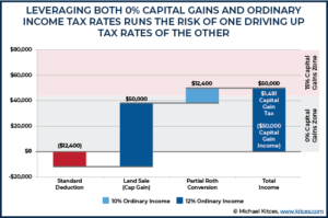 Harvesting Capital Gains Vs Roth Conversions At 0% Tax Rates