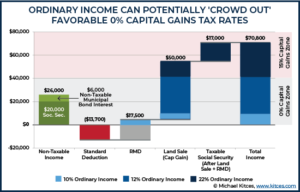 Harvesting Capital Gains Vs Roth Conversions At 0% Tax Rates