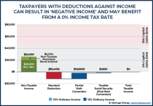 Harvesting Capital Gains Vs Roth Conversions At 0% Tax Rates