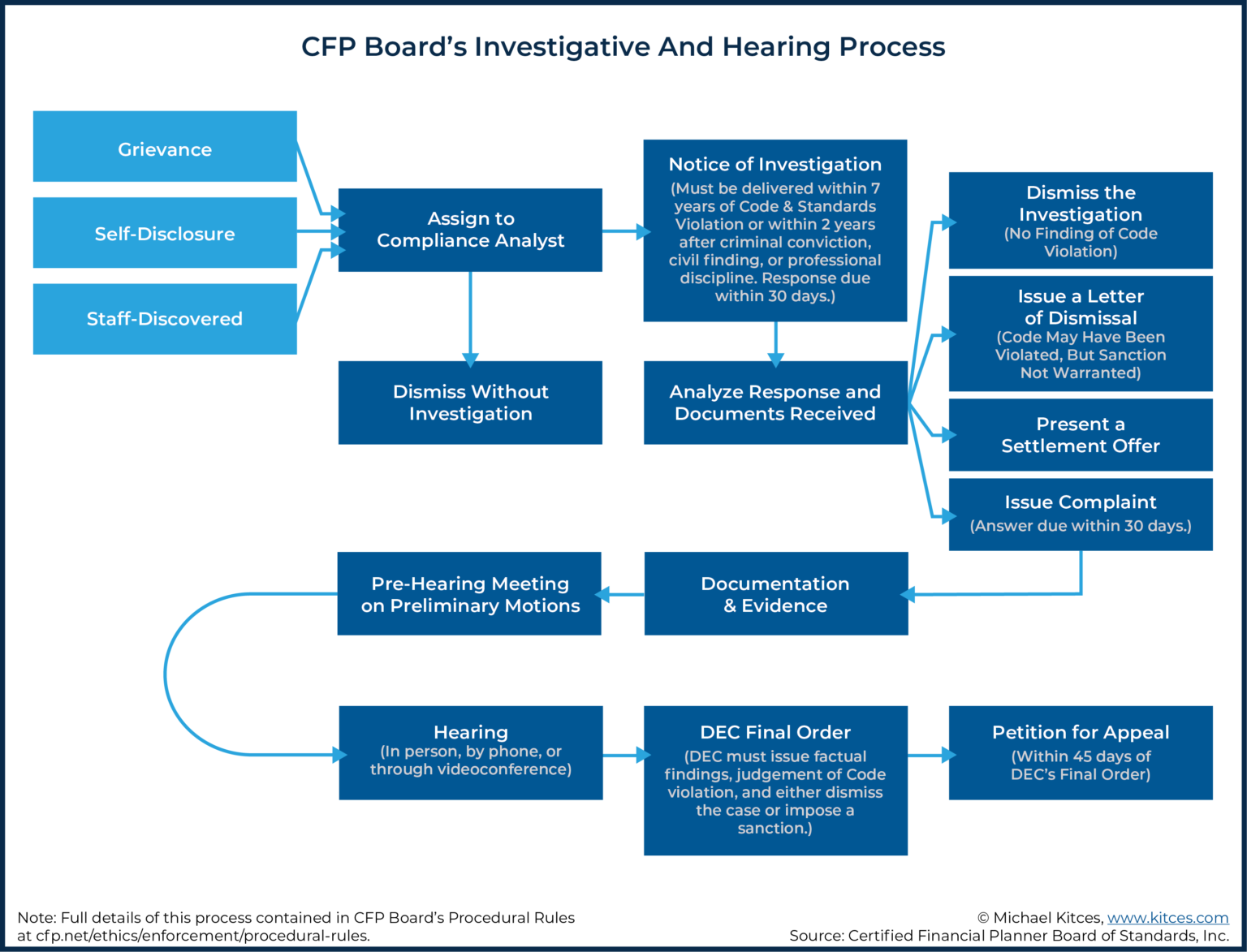 CFP Board’s Financial Planning Practice Standards For CFP Professionals