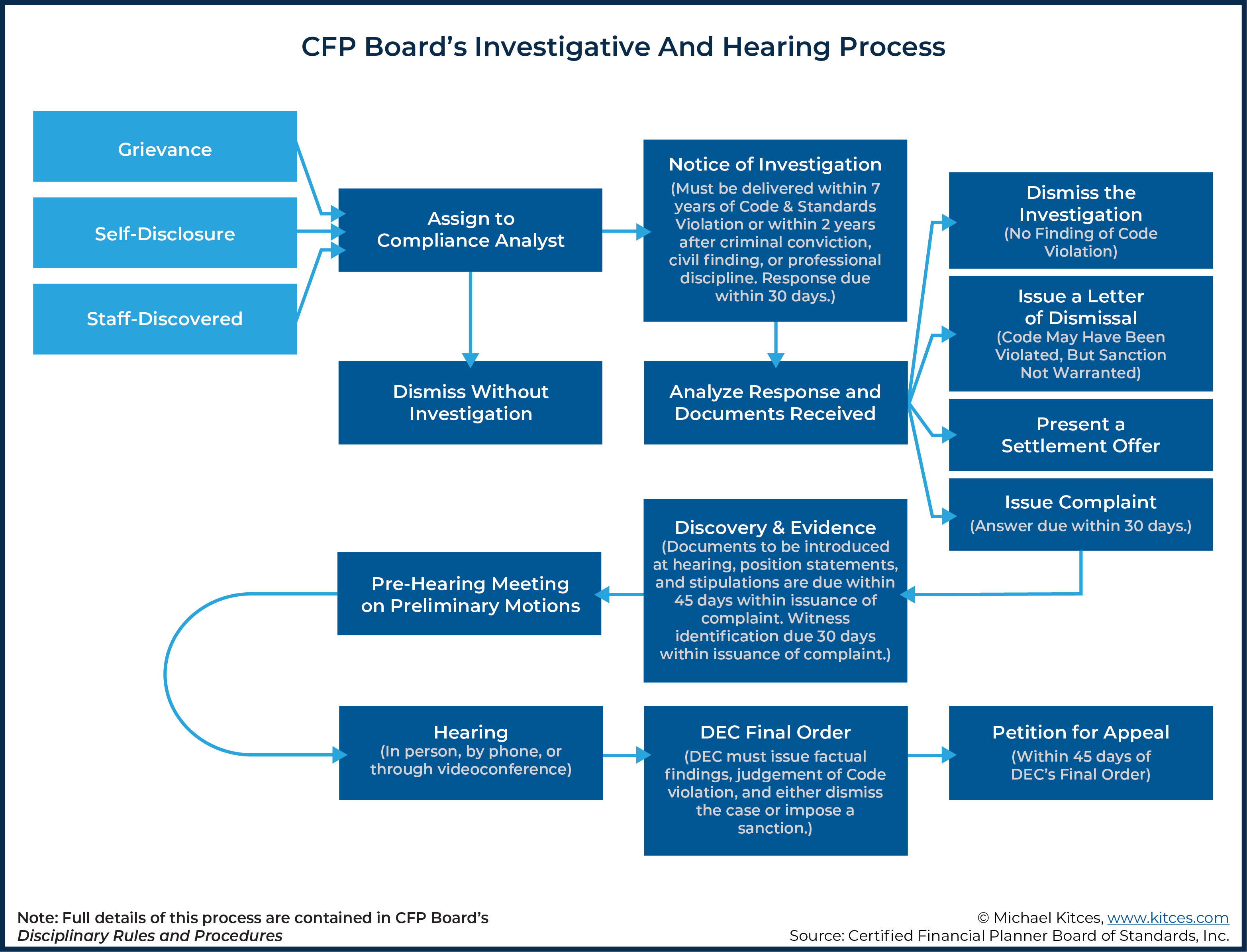 CFP Board's Financial Planning Practice Standards For CFP Professionals