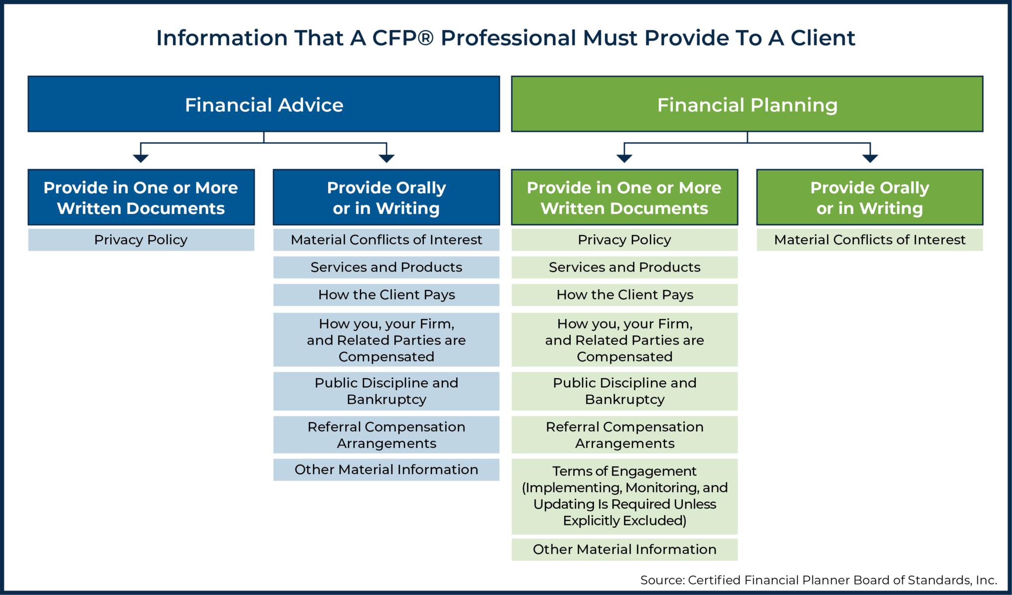 CFP Board's New Disclosure And Documentation Requirements