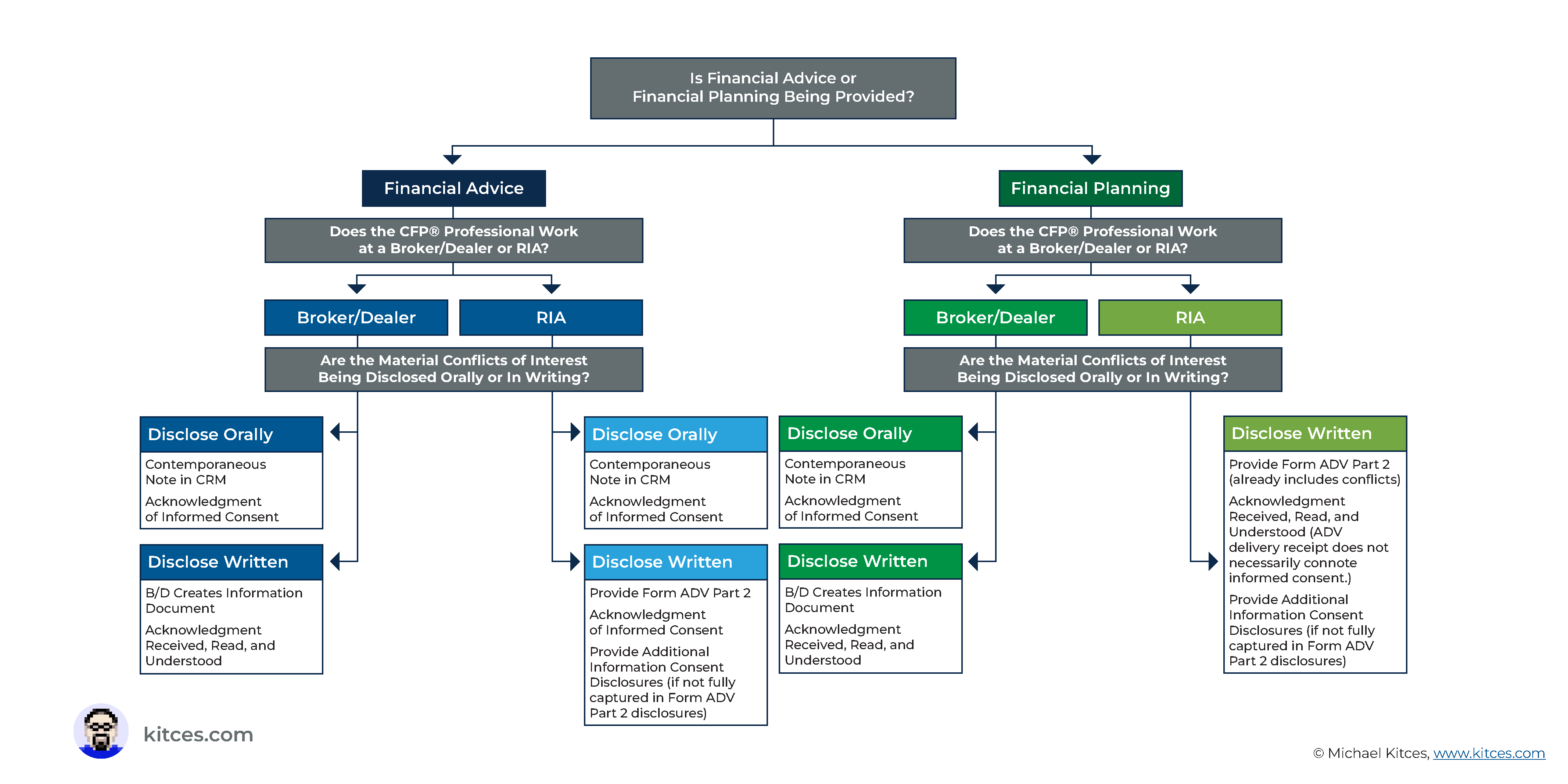 CFP Board's New Disclosure And Documentation Requirements