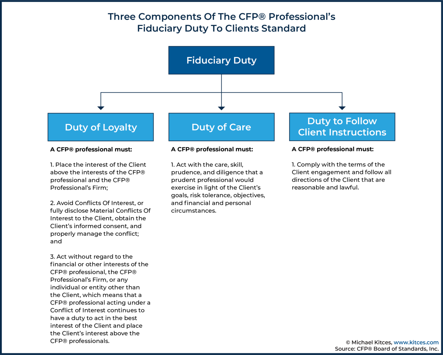 New Fiduciary At All Times Standard For CFP® Professionals