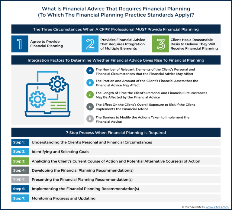 CFP Board’s Financial Planning Practice Standards For CFP Professionals