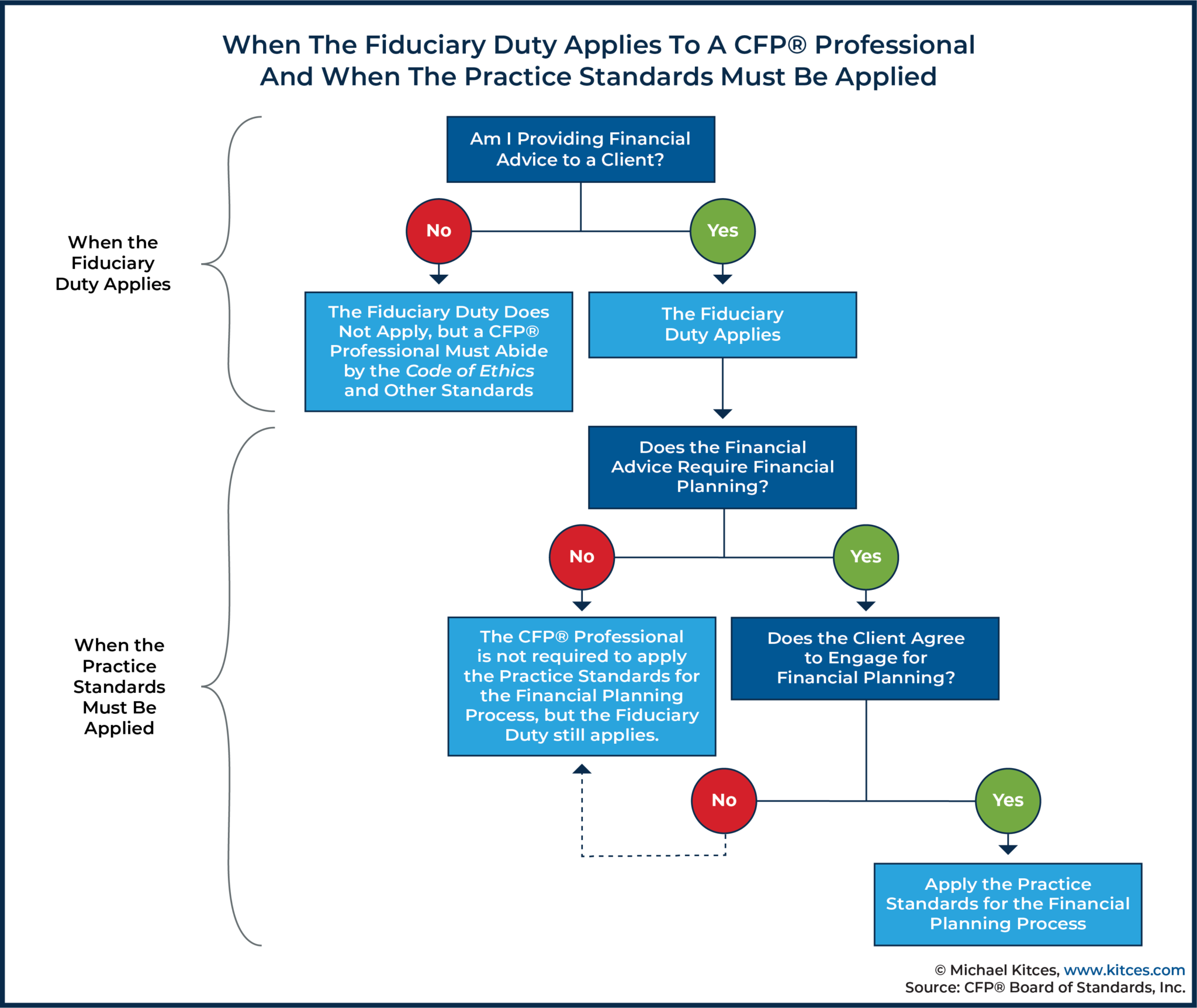 New Fiduciary At All Times Standard For CFP® Professionals