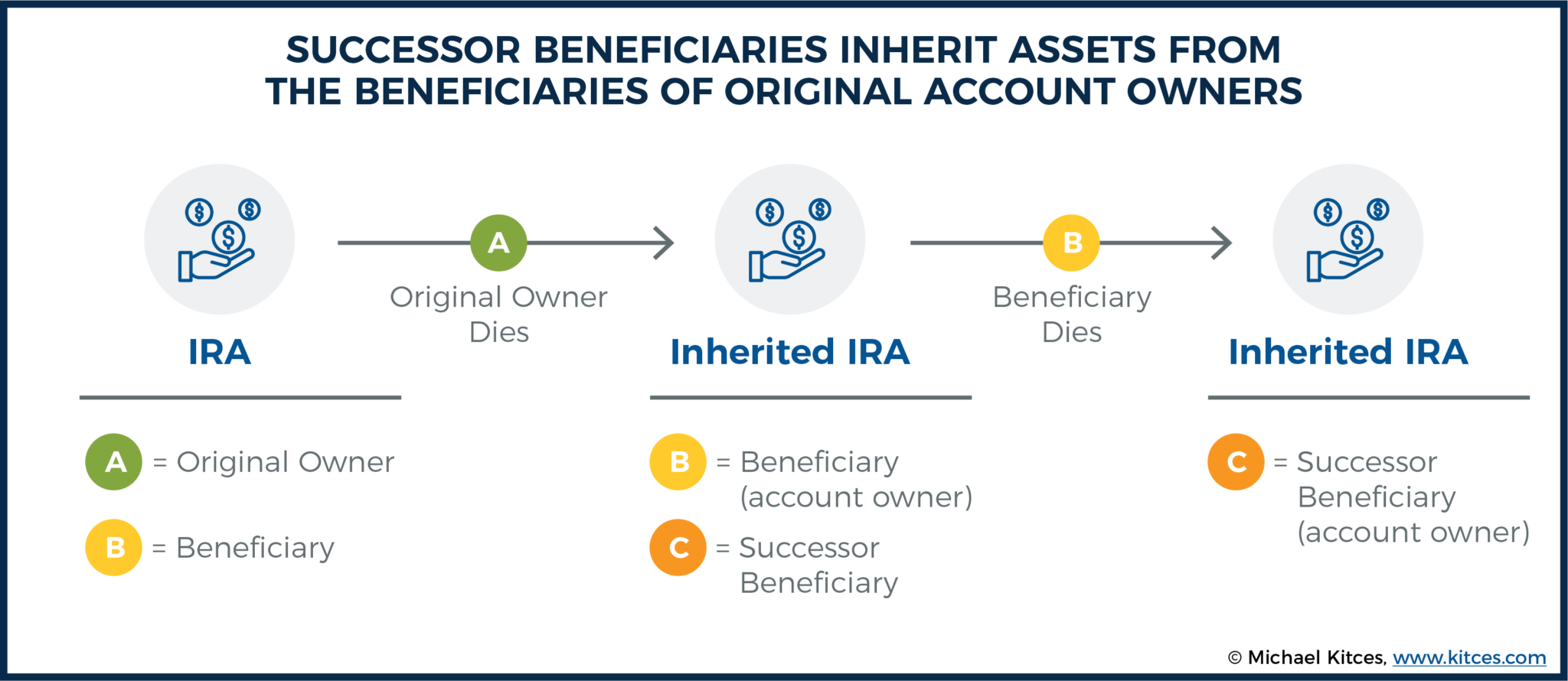 Successor Beneficiary RMDs After Inherited IRA Beneficiary Passes