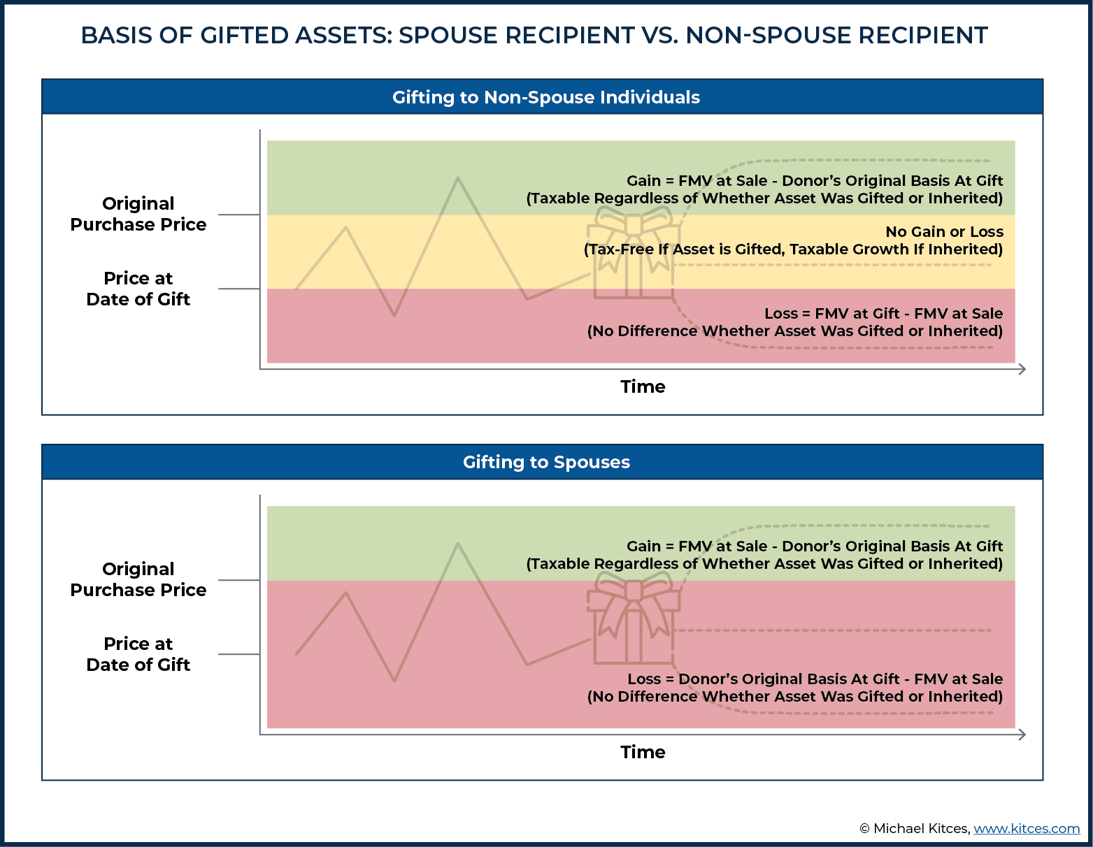 Avoiding Basis StepDown At Death By Gifting Capital Losses