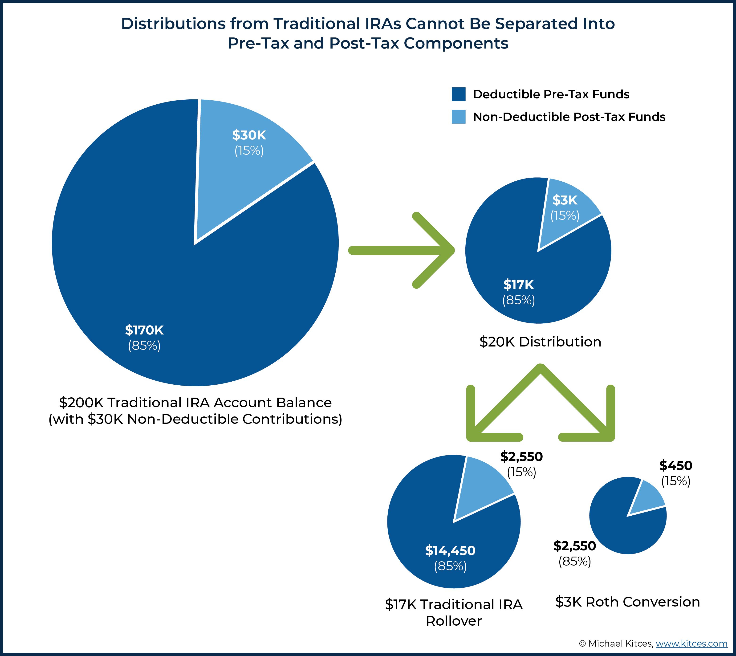 Isolating IRA Basis For Tax Efficient Roth IRA Conversions