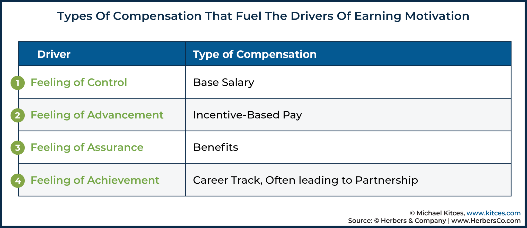 Designing Compensation Models That Motivate Employees