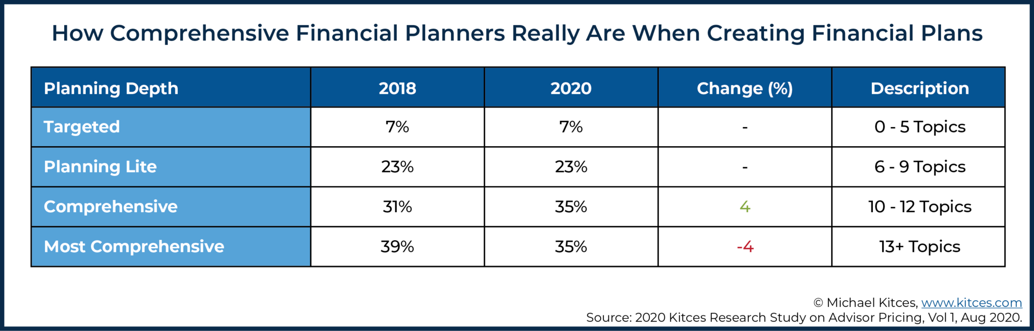 Financial Advisor Fee Trends Still Show No Fee Compression