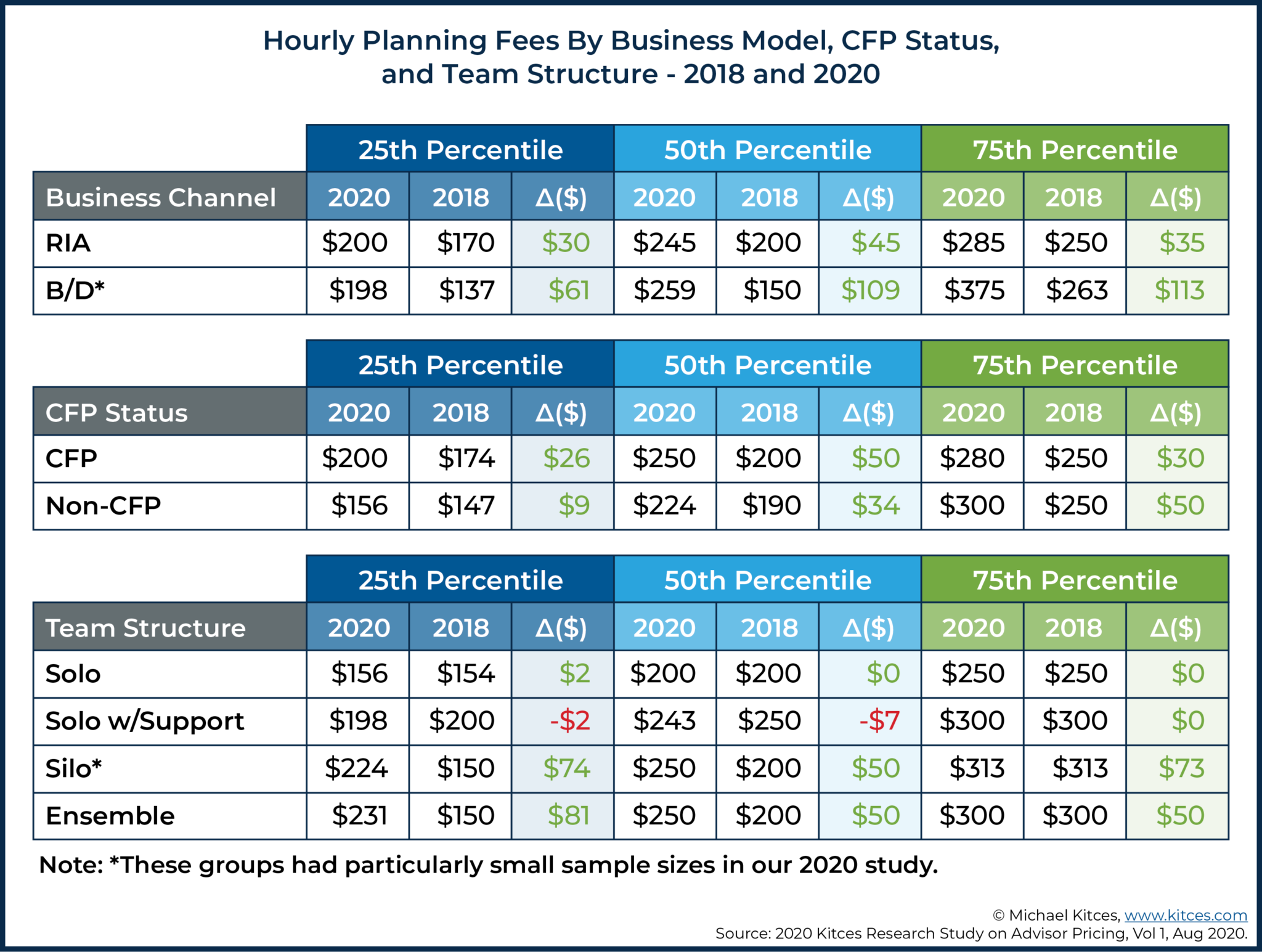 Financial Advisor Fee Trends Still Show No Fee Compression