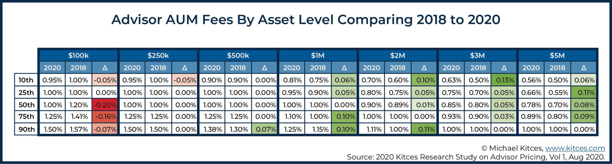 Financial Advisor Fee Trends Still Show No Fee Compression