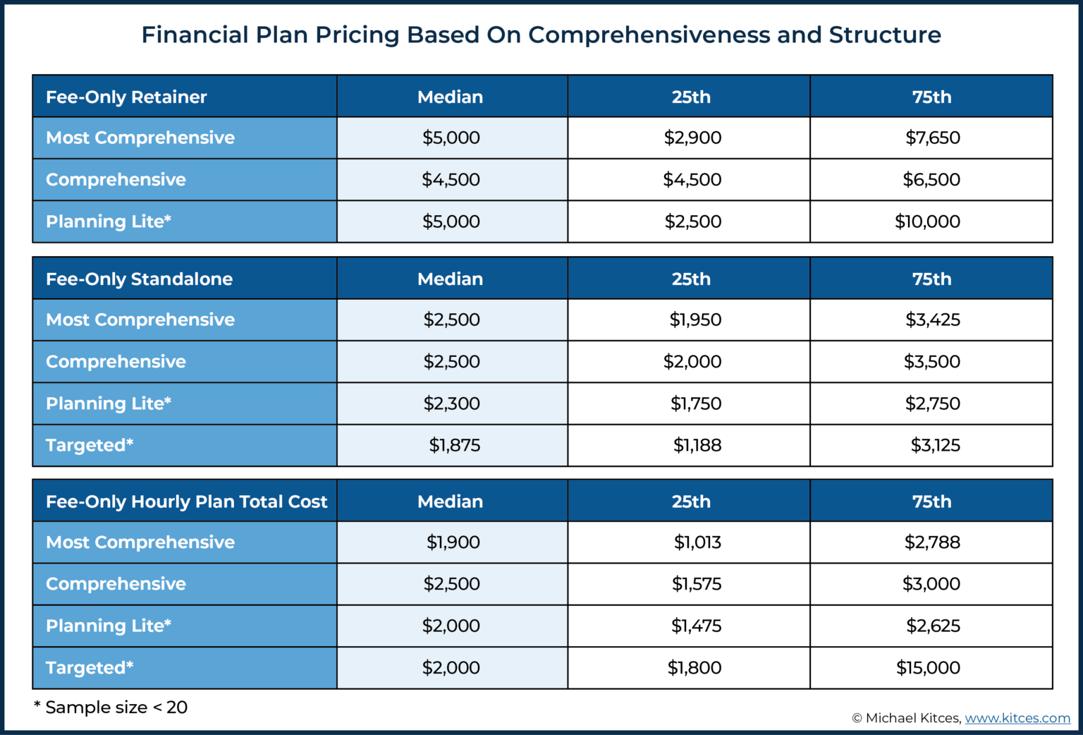 Financial Advisor Fee Trends Still Show No Fee Compression