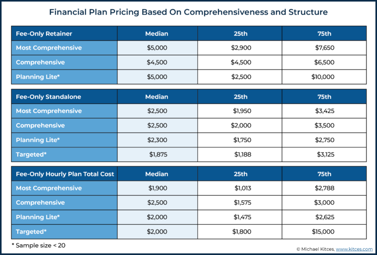 Financial Advisor Fee Trends Still Show No Fee Compression