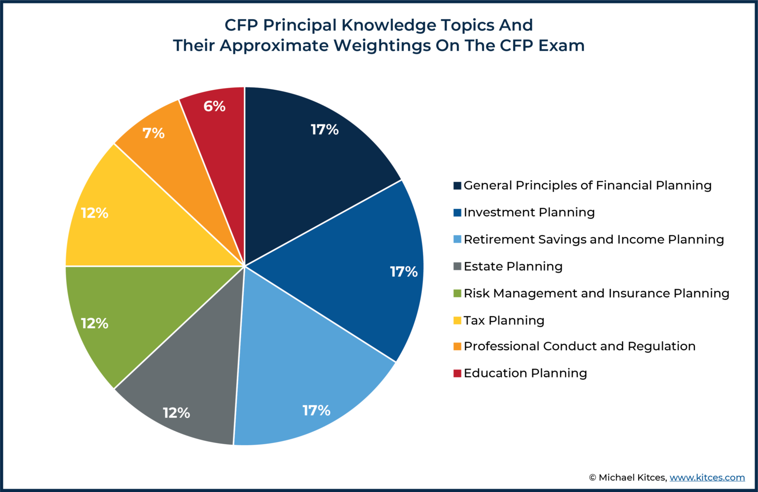 How To Study For (And Pass) The CFP Exam